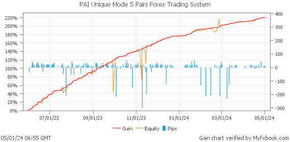 PAI Unique Mode 5 Pairs Forex Trading System by Forex Trader MischenkoValeria